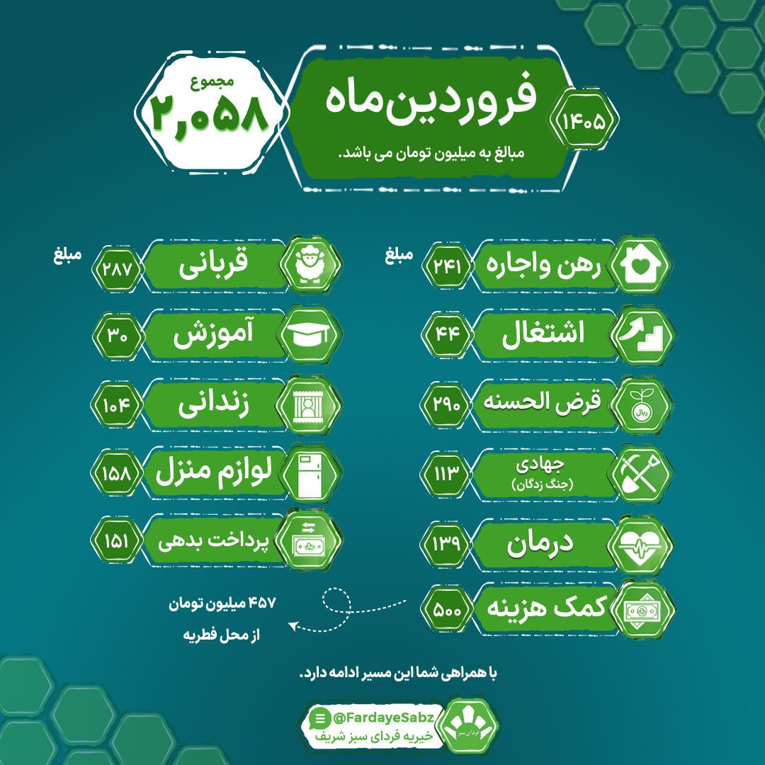 گزارش مالی فروردین ماه خیریه فردای سبز در کمک به مادران سرپرست و کودکان نیازمند