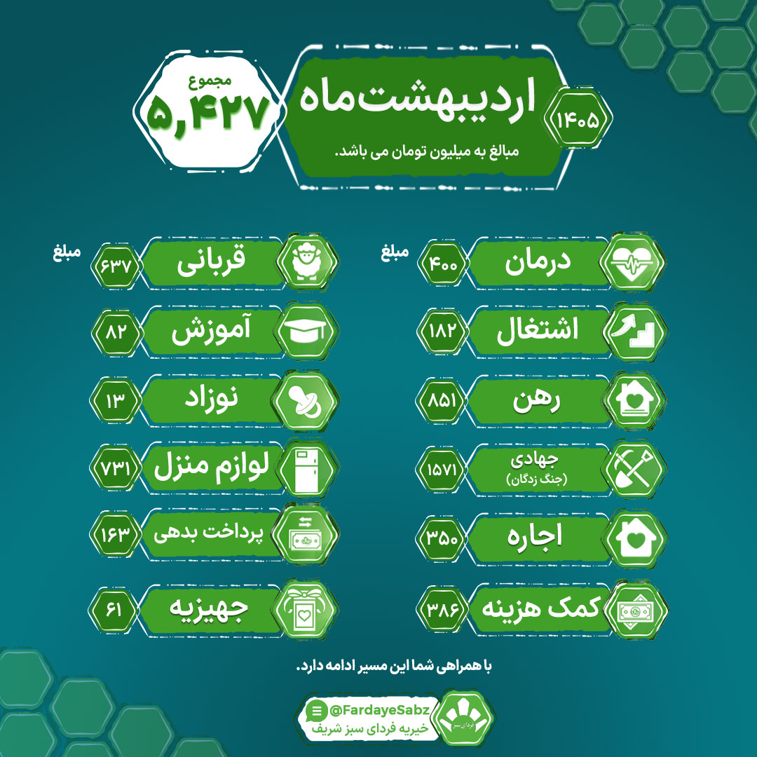 گزارش مالی فروردین ماه خیریه فردای سبز در کمک به مادران سرپرست و کودکان نیازمند