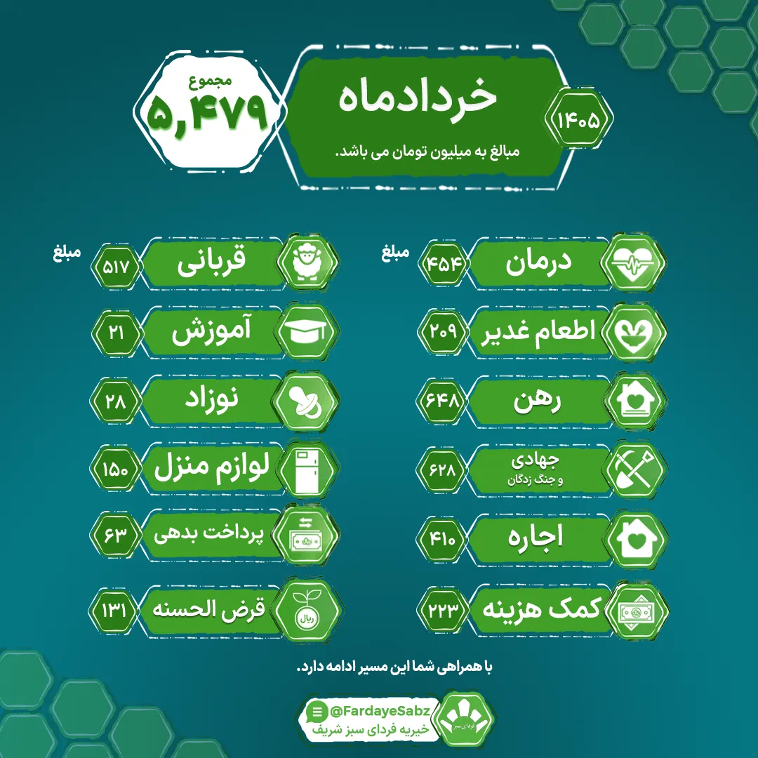 گزارش عملکرد خیریه فردای سبز شریف در خرداد ۱۴۰۵ شامل حمایت‌های درمانی، معیشتی، مسکن، آموزش و اشتغال خانواده‌های نیازمند