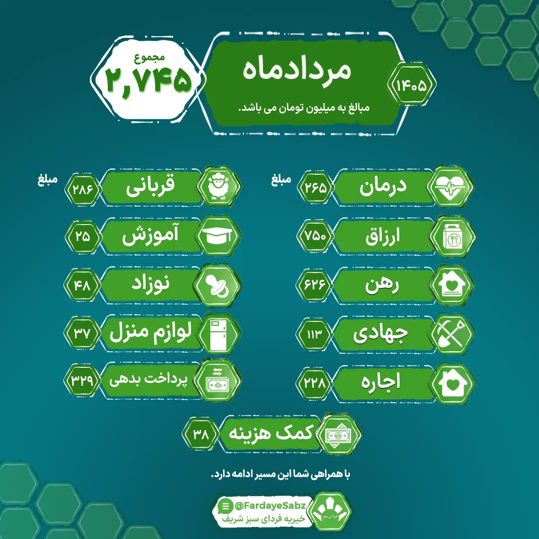 پوستر گزارش فعالیت‌ها و گزارش مالی مرداد 1405 خیریه فردای سبز دانشگاه شریف