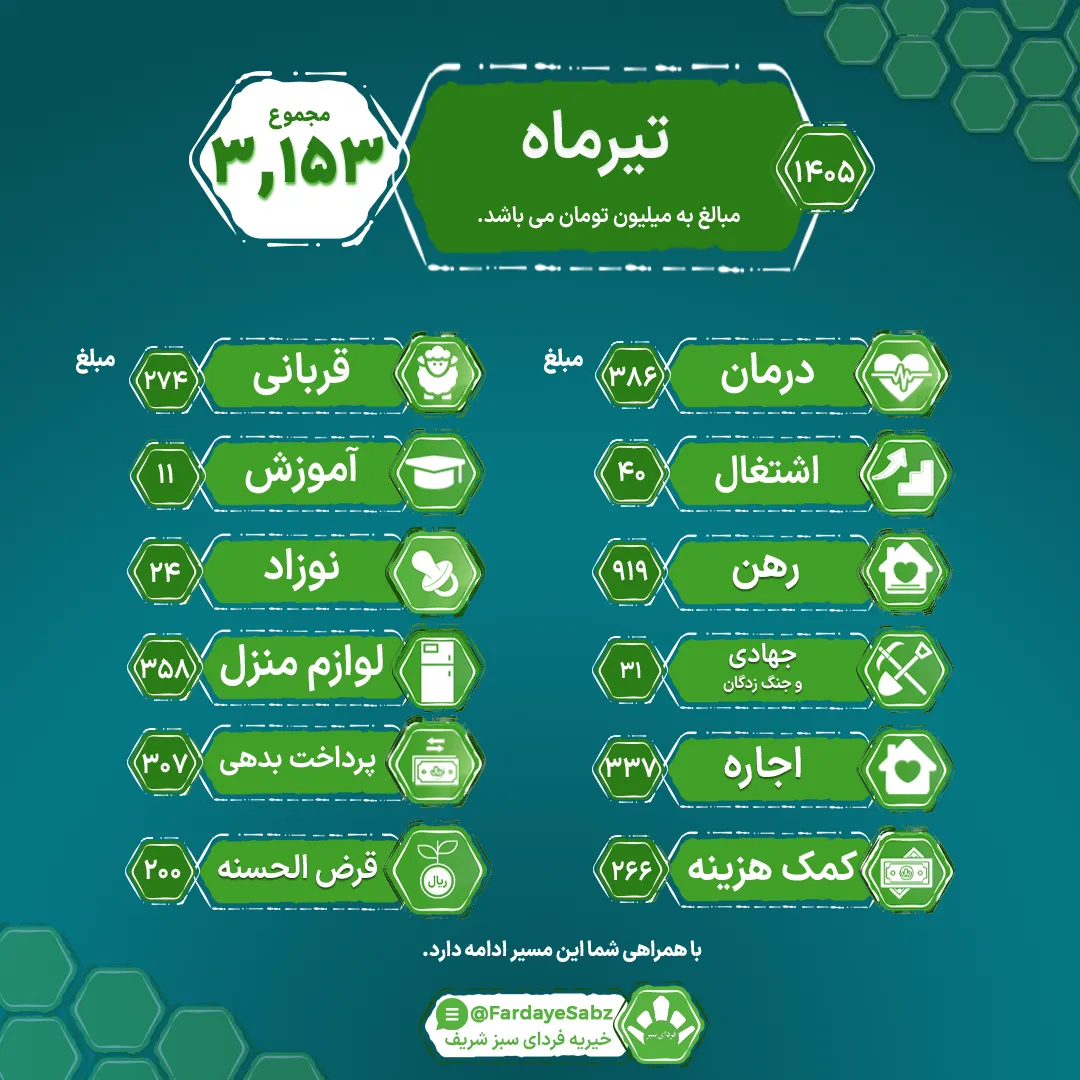 گزارش عملکرد خیریه فردای سبز شریف در تیر ۱۴۰۵ شامل حمایت‌های معیشتی، درمانی، مسکن، لوازم ضروری، نوزاد و بازسازی خانه‌های آسیب‌دیده
